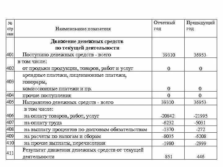 Денежные средства направляемые на финансовое. Наименование показателя товара. Денежные средства в балансе строка. Строка 4100 баланса. Долговые обязательства в балансе строка.