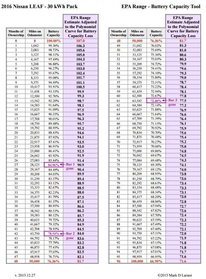 Сколько сохнут батареи. Soh на Ниссан лиф. Таблица делений Nissan Leaf. Таблица емкости батареи Ниссан лиф. Soh батареи Ниссан лиф таблица.
