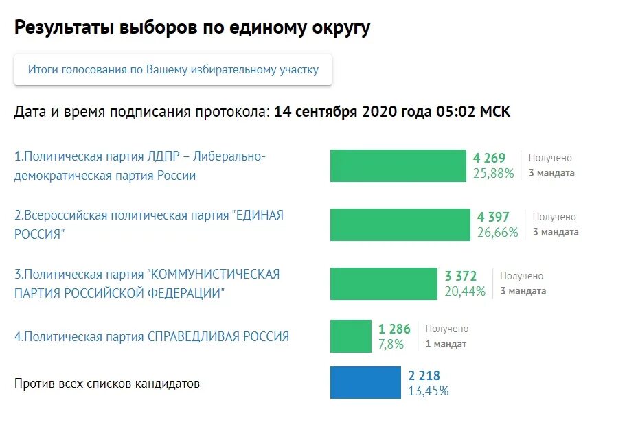 Результаты голосования в красноярском крае. Итоги выборов. Выборы президента России статистика. Результаты выборов ЛДПР. ЛДПР Результаты выборов 2021.