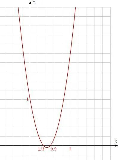 Y ax bx 1 a. График функции y ax2+BX+C. Функции y=x2 y=ax2 y= ax2+BX+C. Функция ax2+BX+C. Функция y ax2+BX+C.