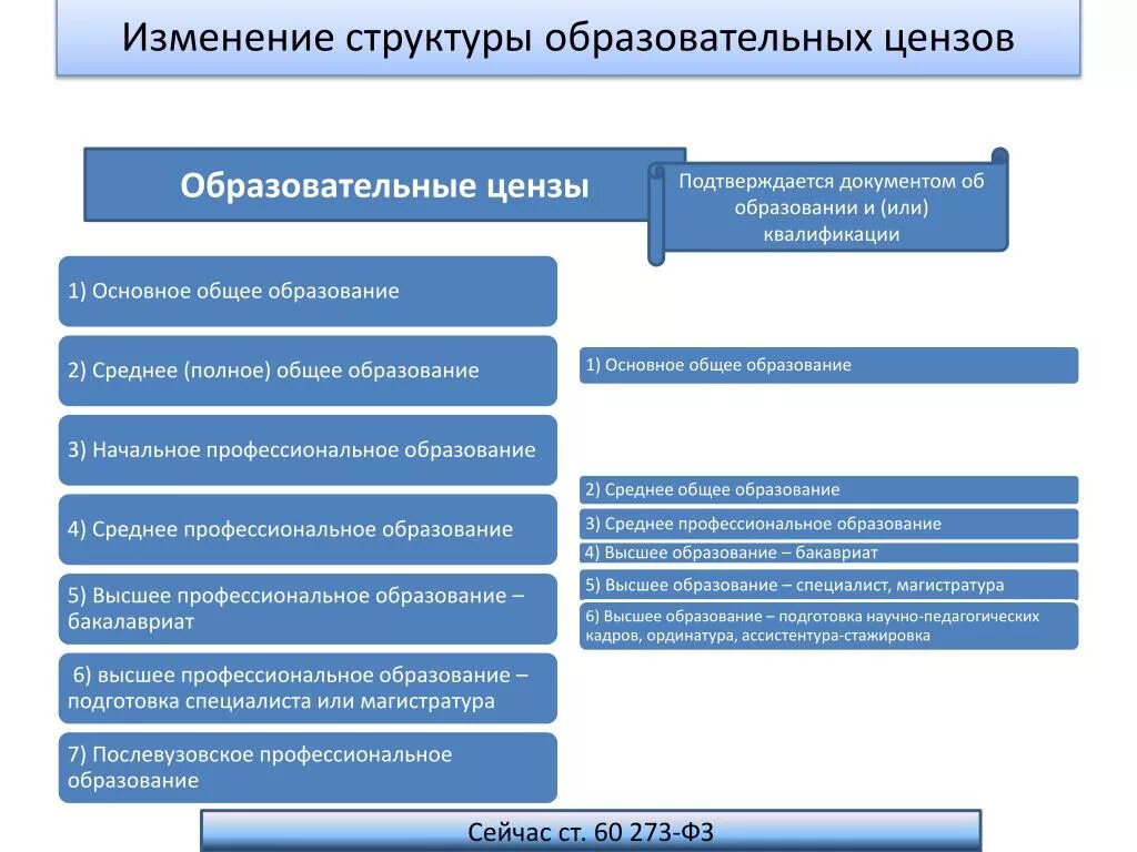 Сколько образовательных уровней цензов установленного в рф. Образовательный ценз. Образовательные цензы в РФ. Изменение структуры образования. Образовательные уровни цензы установленные в РФ.