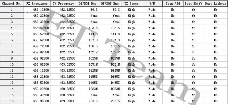 Baofeng частоты каналов. Частоты рации баофенг 888s. Рация Baofeng 16 каналов частоты. Диапазон частот рации Baofeng bf-888s. Частоты для рации Baofeng 888s.