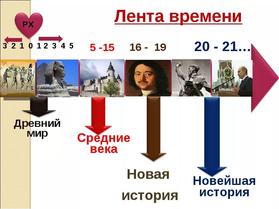 Тема век 4 класс. История средних веков лента времени. лента времени 5 класс история древнего мира. лента времени по истории 5 класс история древнего мира. лента времени 5 класс по истории древнего мира.