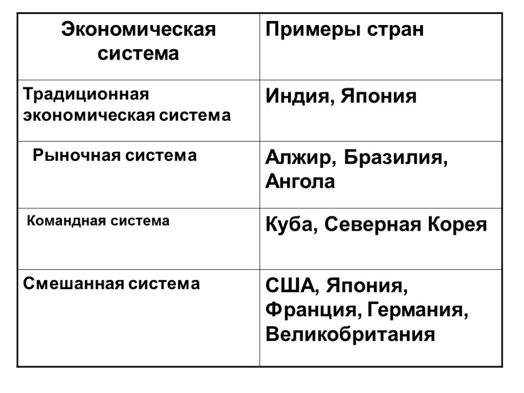 Кому принадлежит рыночная экономика. Типы экономических систем примеры стран. Примеры традиционной экономической системы. Традиционная экономика примеры стран. Страны с рыночной экономической системой.