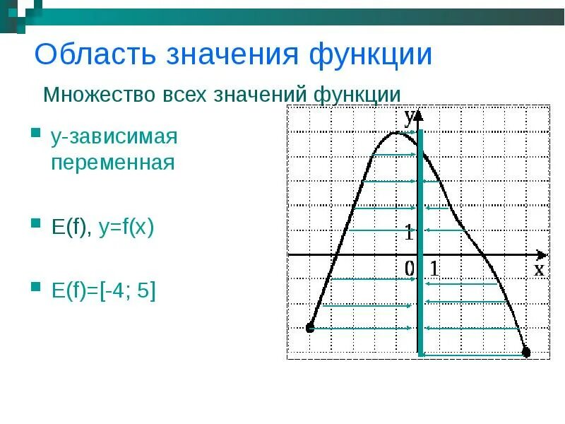 Область значений функции это множество значений. Область значения функции. Область значения функции это множество всех значений. Как определить обл значения функции. Область значения e