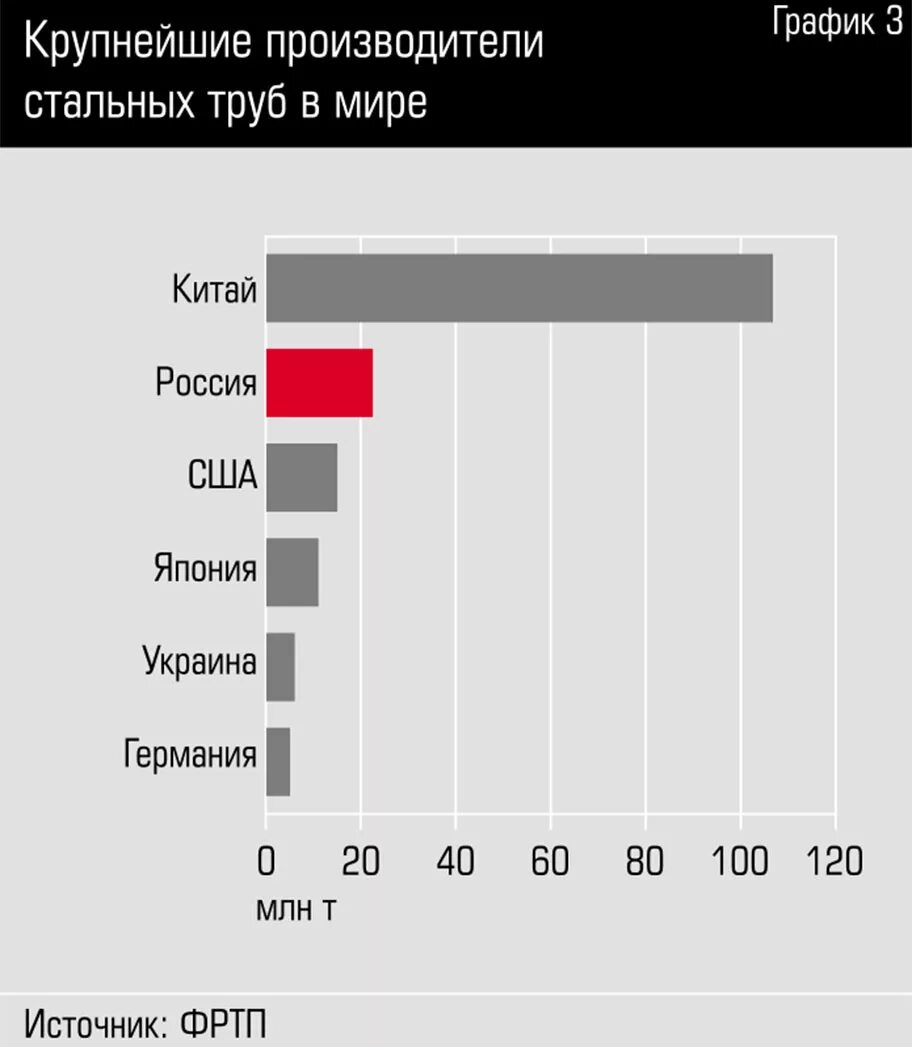 Крупнейшим производителем стали является. Крупнейшие производители труб в мире. Крупные производители стали. Крупнейшие производители стали. Крупные производители стали в мире.