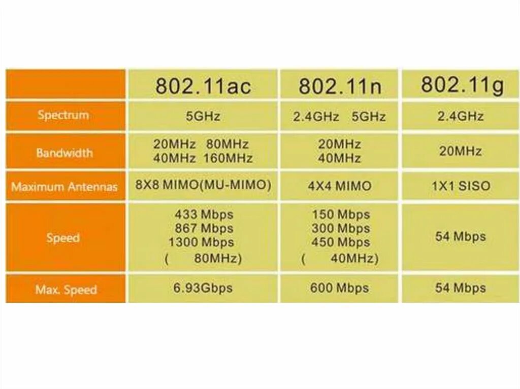 Стандарты WIFI 2.4 ГГЦ. Стандарт Wi-Fi 802.11. Стандарт 802.11g - максимальная скорость:. Стандарты IEEE 802.11 таблица. 11n 3 n