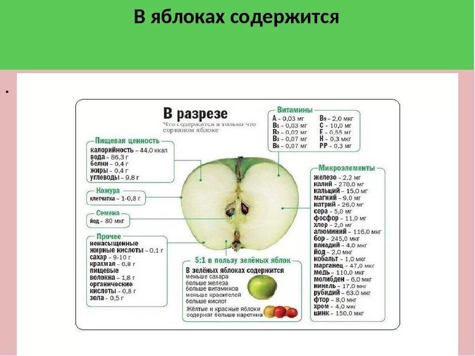 Сахар в яблоках. Сколько сахара содержится в яблоке. Содержание сахара в яблоках. Количество сахара в яб. Сколько фруктозы в яблоке