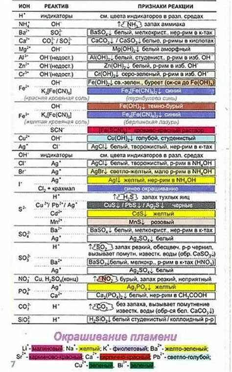 Цвета осадков в химии огэ. Качественные реакции на катионы и анионы таблица. Качественные реакции на катионы и анионы. Качественные реакции в неорганической химии на анионы. Качественные реакции по неорганической химии таблица.