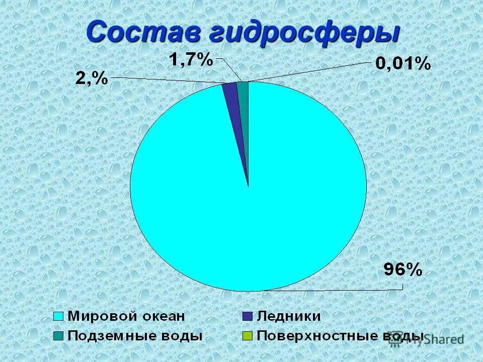 Воды а также состав и. Состав и строение гидросферы. Состав гидросферы схема. Круговая диаграмма состав гидросферы. Состав гидросферы земли.