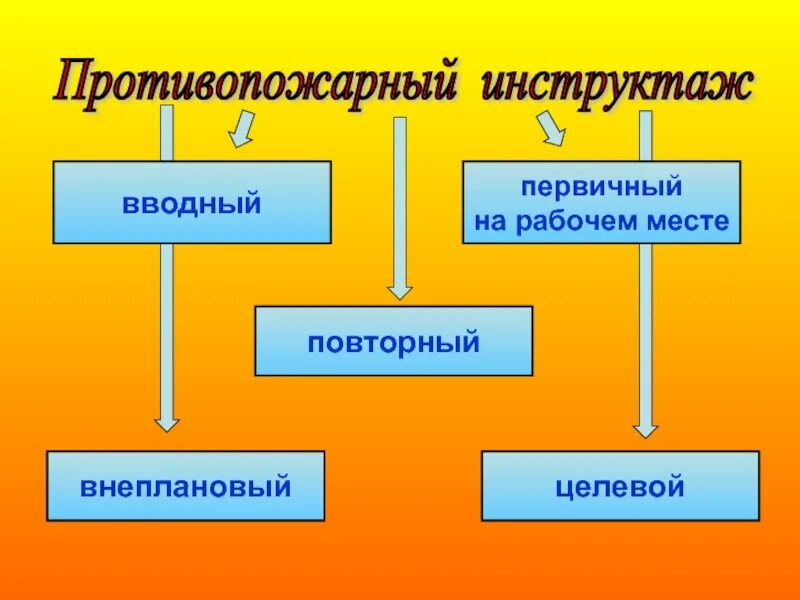 Виды противопожарных инструктажей ответ. Противопожарный инструктаж. Вводный противопожарный инструктаж. Первичный противопожарный инструктаж на рабочем месте. Первичный и повторный противопожарный инструктаж.