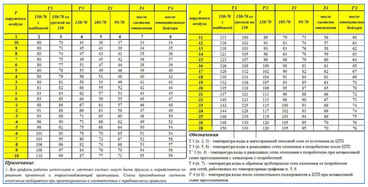 Расчетная температура воздуха для отопления. Температурный график 150-70 для системы отопления. Температурный график 130-70 для системы отопления. Таблица температурного режима отопления. Температурный график 80-60 для системы отопления таблица.