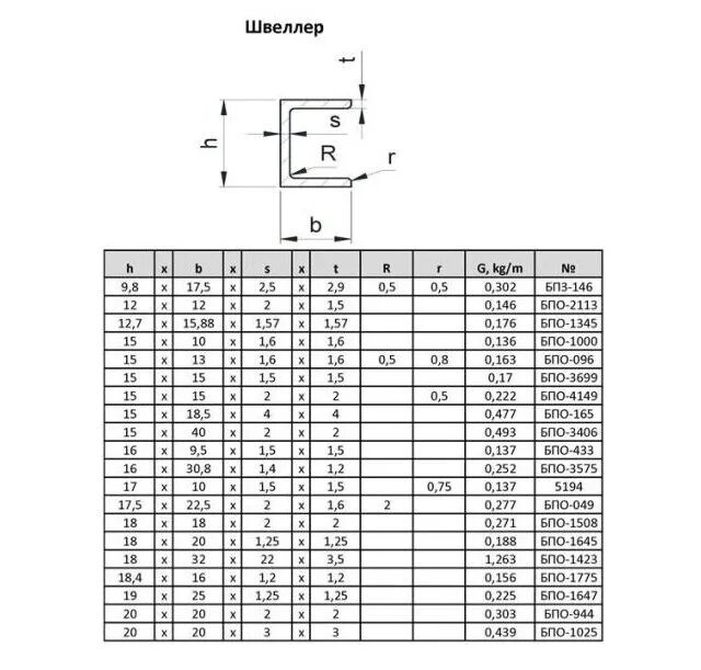 Алюминиевый п – образный профиль (швеллер) сортамент. Швеллер 100х50х5 чертеж. Швеллер Размерная таблица. Размеры швеллеров металлических таблица.