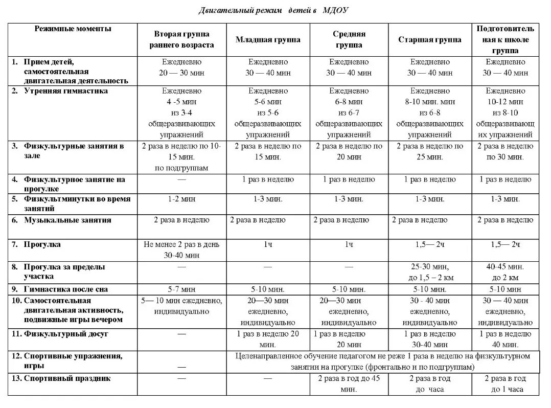 Анализ 1 младшей группе