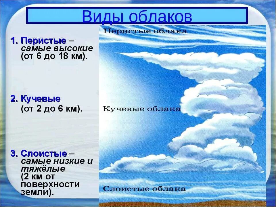 Расстояние между облаками. Типы облаков. Виды облаков названия. Назвать виды облаков. Виды облаков схема.