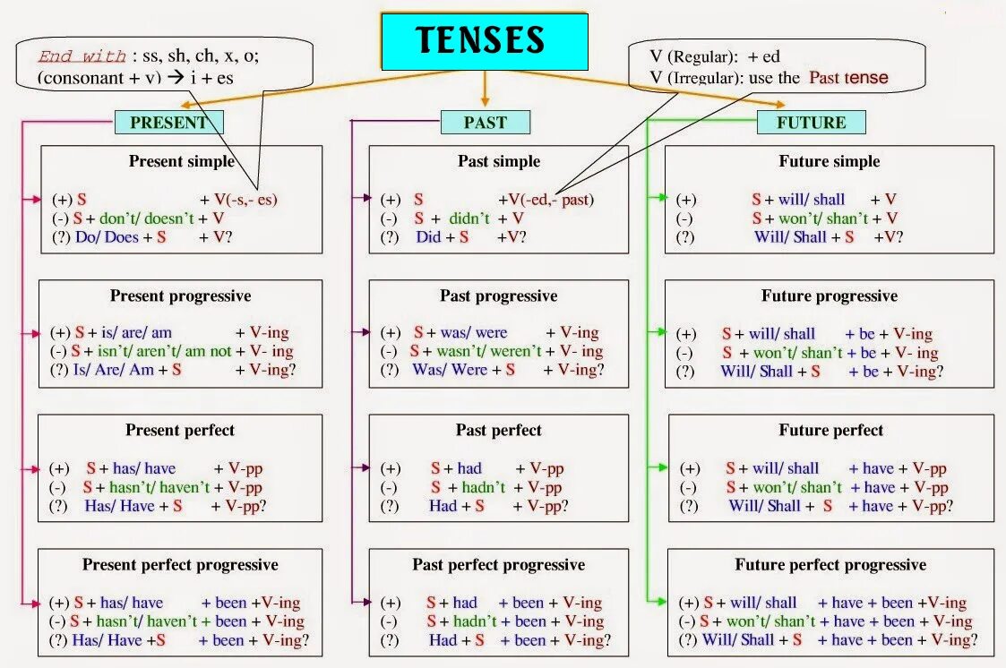 Глаголы группы simple. Таблица past Tenses в английском языке. Perfect Tenses в английском языке таблица. Present Tenses таблица. Perfect время в английском таблица.