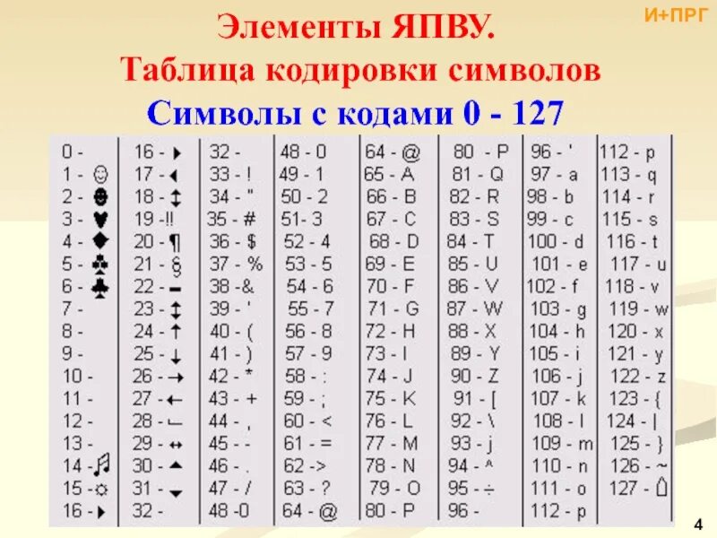 Кодировка паскаль. Таблица символов паскаль. кодировка символов. таблица кодировки. кодированные символы.