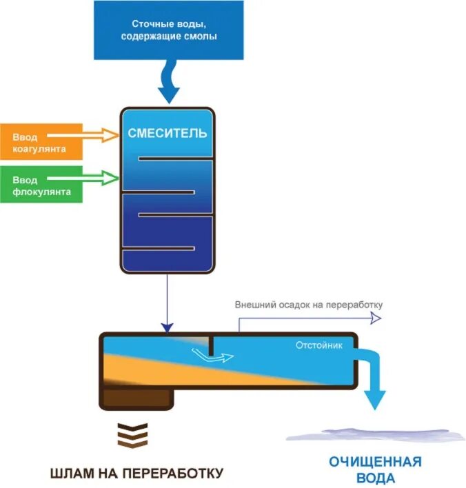 Коагуляция очистка сточных вод. Коагулянты и флокулянты для очистки сточных вод. Очистка сточных вод коагуляция схема. Очистка сточных вод методом коагуляции. Очистка сточных вод коагулянт.