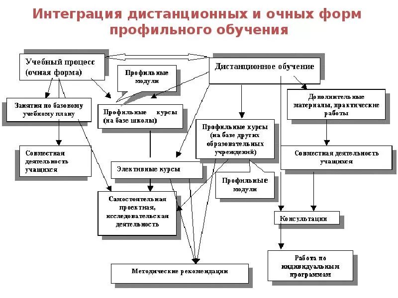 В образовательном учреждении в форме очной. Схема организации дистанционного обучения. Схема модели дистанционного обучения. Модель интеграции очных и дистанционных форм обучения. Виды дистанционного обучения таблица.