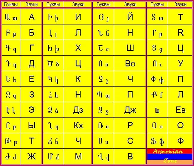 Армянский алфавит с переводом. Буквы армянского алфавита. русско армянский алфавит с транскрипцией. армянский алфавит печатные буквы с переводом на русский. армянский алфавит с русской транскрипцией.