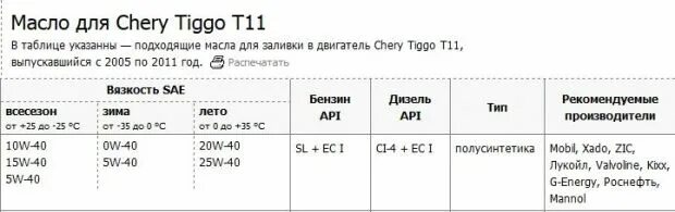 Какое масло заливать в двигатель чери Тигго т11. Сколько масла в двигателе чери Тигго 1.8. Какое масло заливать в двигатель чери Тигго т11 2.0.