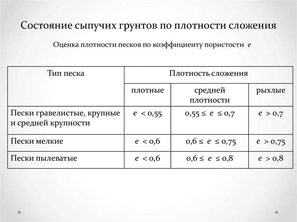 Плотный степень. Удельный вес частиц грунта таблица. Разновидность песчаных грунтов по плотности сложения. Плотность частиц грунта таблица. Плотность уплотненного грунта.