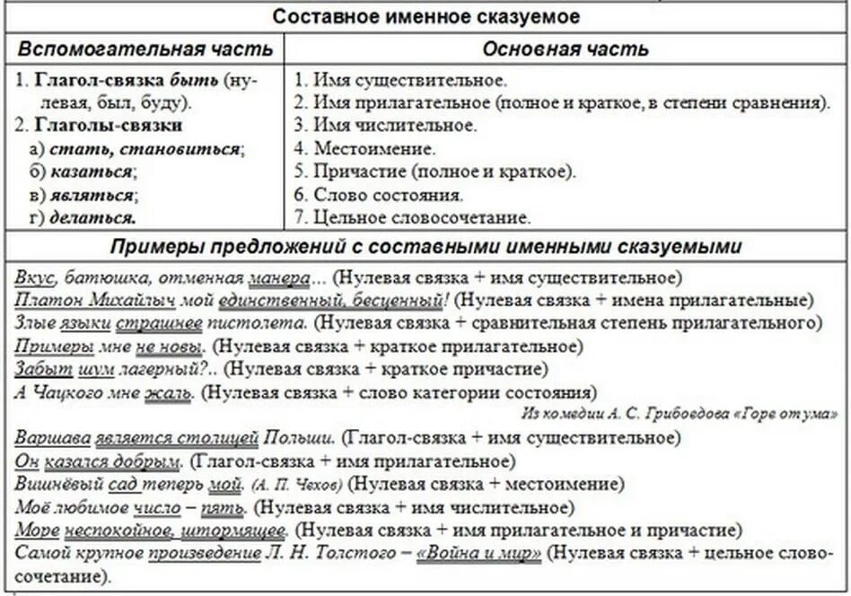 Нулевая связка в составном именном сказуемом. Оставноеименное сказемое. Составное именное сказуемое примеры. Составное именное Сказ.