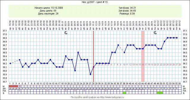 Низкая вторая фаза. 8 ДПО базальная температура 36,8. 6 ДПО БТ 36,8 беременный график. Базальная температура на 9 день после овуляции. На 19 день цикла БТ 36,6.