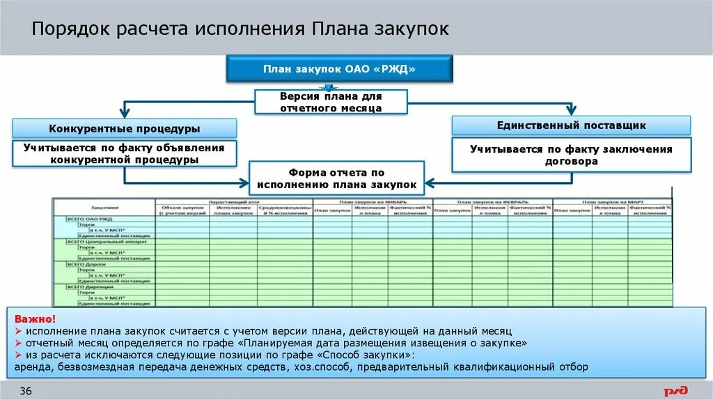 План график РЖД. Планирование закупок. Что такое план закупок ОАО РЖД. Исполнение плана.