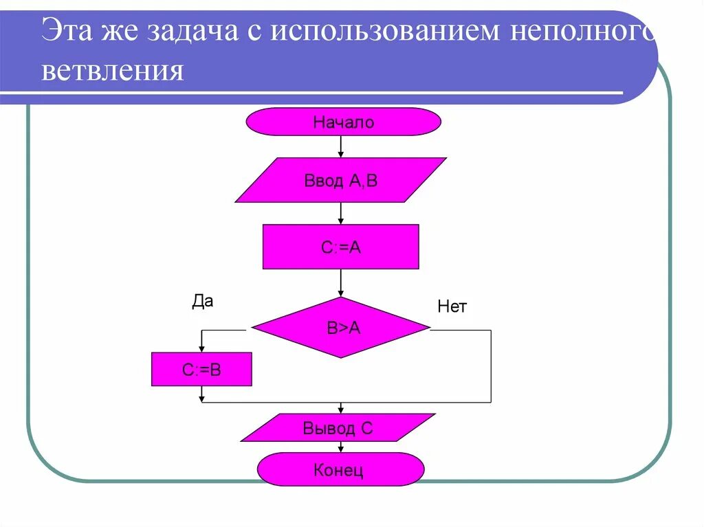 Математическая основа алгоритма. Алгоритм ветвления Информатика 8 класс. Алгоритм с ветвлением 6 класс неполное. Задачи на ветвление блок схема алгоритма. Ветвление блок схема в информатике.