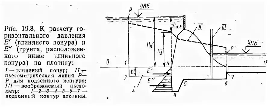 Типы гравитационных бетонных плотин. Расчетная схема устойчивости дамбы. Контрфорсная плотина. Бетонная гравитационная плотина. Депрессионная кривая грунтовой плотины.