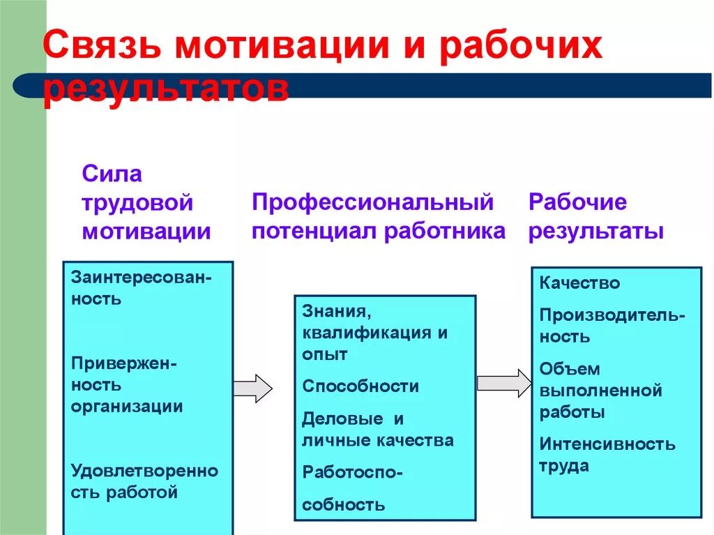 Имеет мотивацию. Мотивация рабочего персонала. Мотивация квалифицированного рабочего. Мотиваторы для квалифицированного работника. Сила трудовой мотивации.