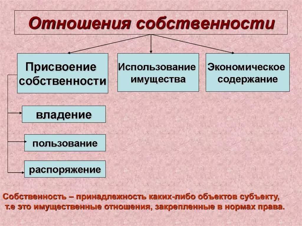 Хозяйственные отношения в рф. Отношения собственности. Формы и отношения собственности. Отношения собственности в экономике. Формы и виды собственности.