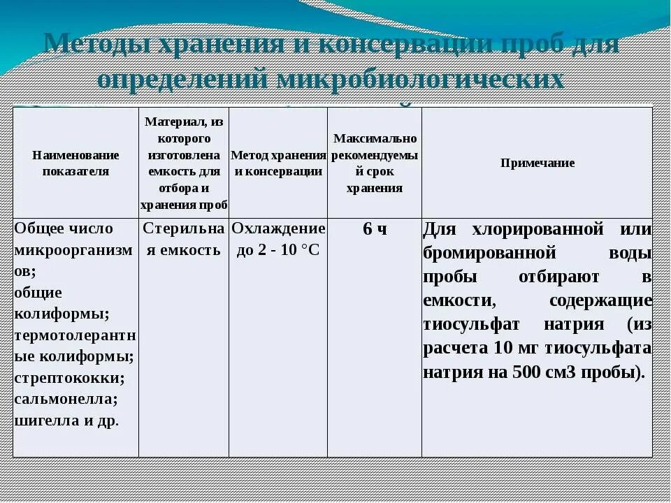 Микробиологический анализ проб воды. Методы отбора проб воды для санитарного анализа. Отбор проб воды на микробиологический анализ. Порядок выполнения анализа отбора проб воды. Отбор проб воды на микробиологический анализ алгоритм.