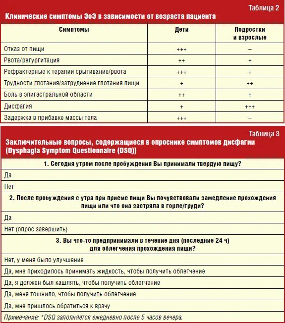 Эозинофильный катионный белок при астме показатели таблица. Катионный протеин эозинофилов. Эозинофильный катионный белок при астме показатели. Эозинофильный гастроэнтерит. Эозинофильный гастрит