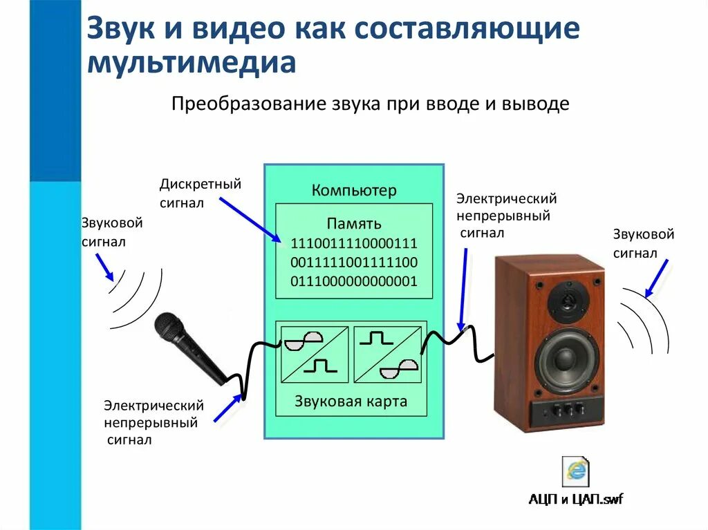 Процесс преобразования звука. Преобразование звука в электрический сигнал. Устройства мультимедиа. Мультимедиа звук. Составляющие мультимедиа.