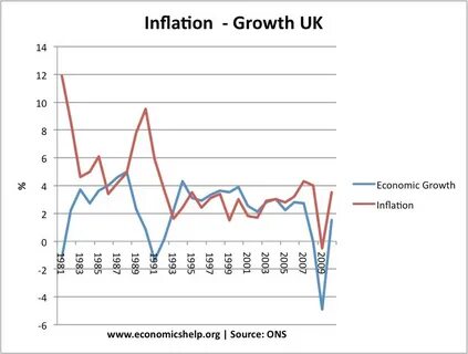 High inflation rate