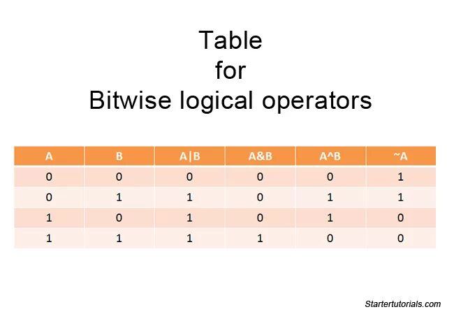 Bitwise operators in c. Bitwise xor таблица. Побитовые операции в си. Exor таблица истинности. Bit operations.