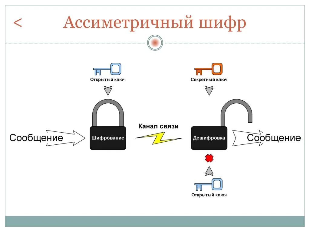 Шифрование с открытым ключом асимметричное шифрование. Криптографический алгоритм с открытым ключом. RSA шифрование схема. Общая схема шифрования с открытым ключом. Закрытый ключ для расшифровки