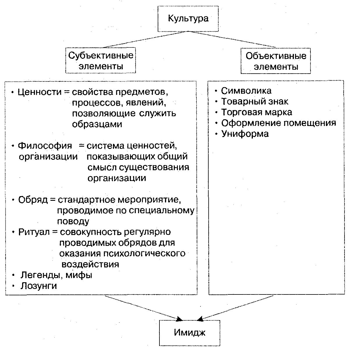 Субъективный компонент. Субъективные и объективные элементы организационной культуры. Элементы организационной культуры схема. Организационная культура элементы организационной культуры. Субъективные элементы организационной культуры.