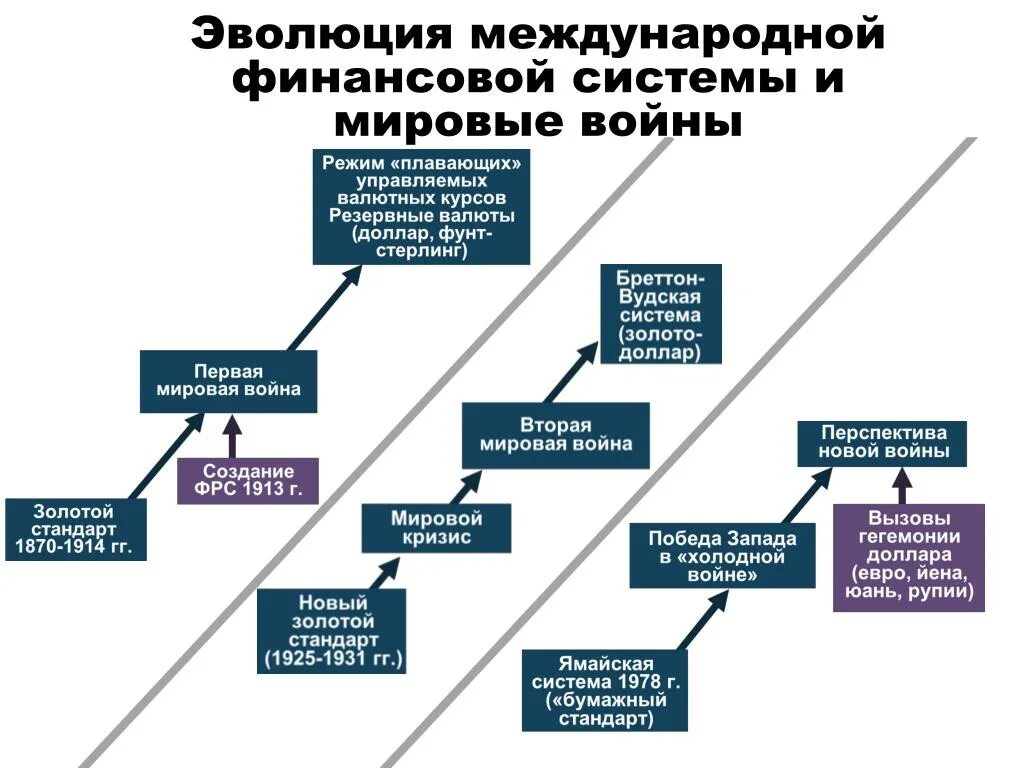 Международные привязки. Международная финансовая система. Этапы развития мировой финансовой системы. Мировая финансовая система схема. Система международных финансов.