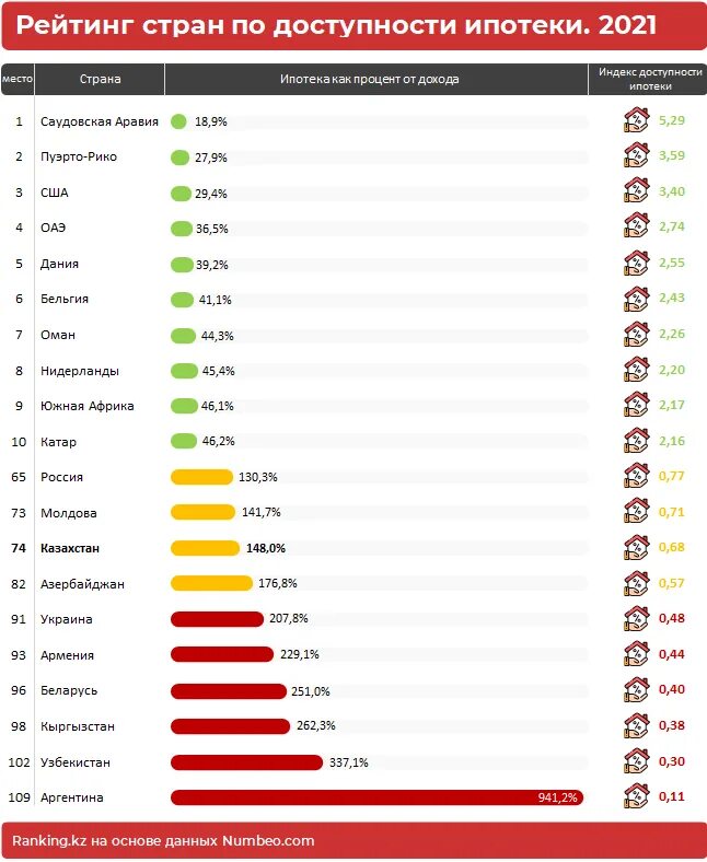 Рейтинг стран по доступности ипотеки. Рейтинг ипотеки. Место в рейтинге. Рейтинг Казахстана.