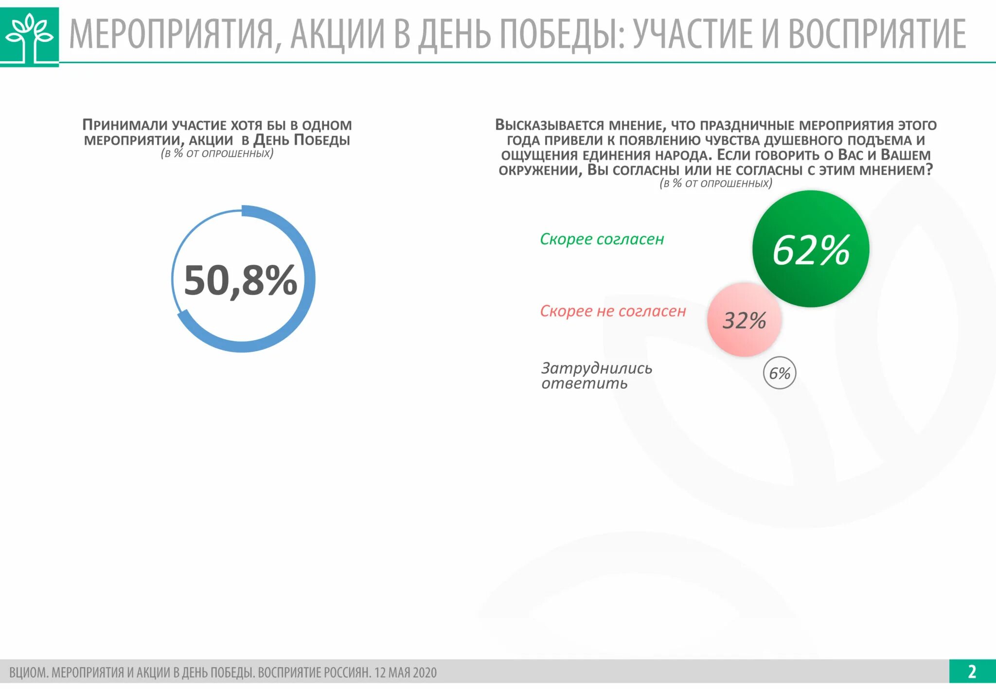 Какие исследования проводит вциом. ВЦИОМ. ВЦИОМ большая часть россиян. ВЦИОМ читают 60% россиян.
