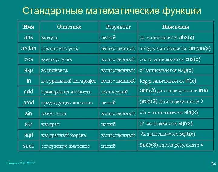 Функция в классе c. Стандартные математические функции Паскаля таблица. Стандартные математические функции. Стандартные функции c#. Основные математические функции.