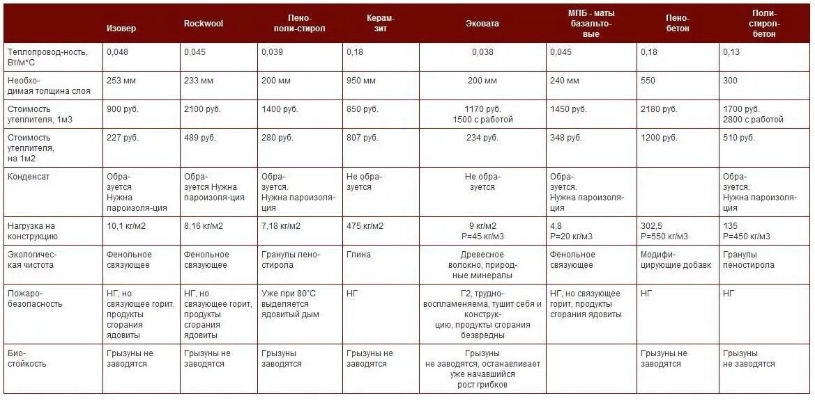 Таблица сравнения утеплителей. Характеристики утеплителей таблица. Таблица сравнения теплоизоляционных материалов. Таблица эффективности утеплителя. Срок службы утеплителя