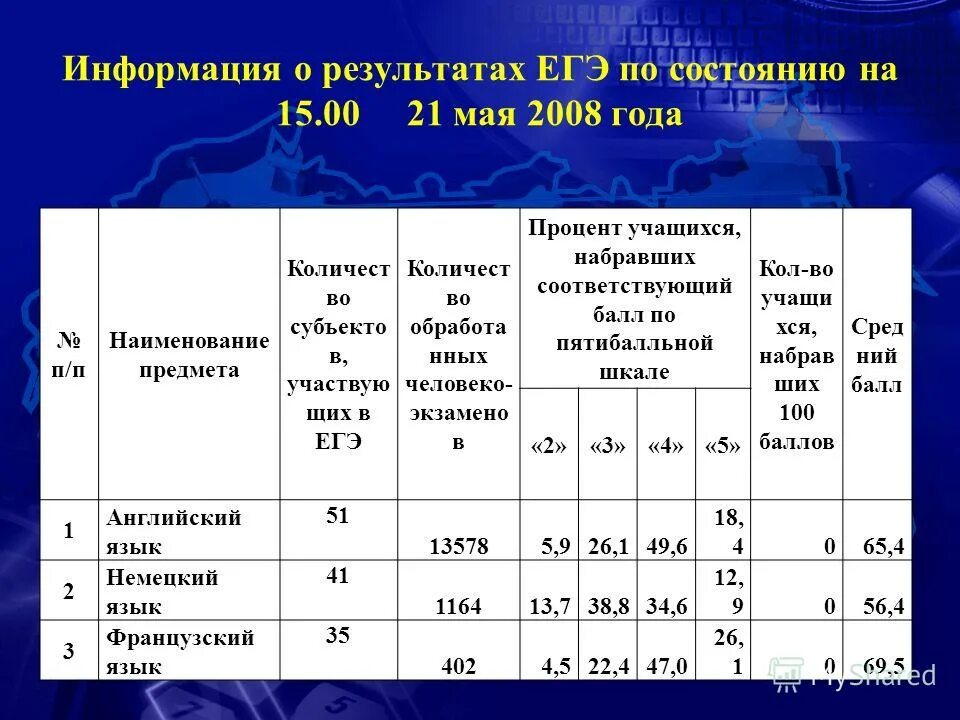 После результатов егэ. Сколько годны Результаты ЕГЭ. Сколько хранятся баллы ЕГЭ. Сколько действуют Результаты ЕГЭ. Результаты ОГЭ для поступления.