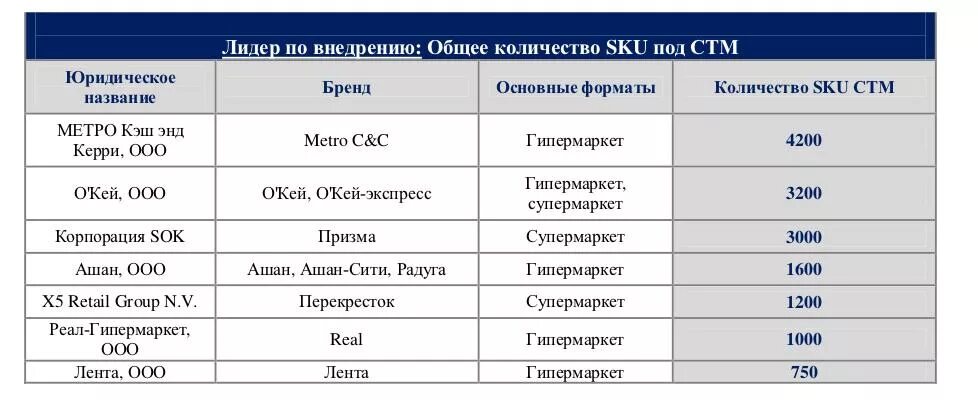 Ооо основной поставщик. Поставщики ленты список. Форматы магазинов лента. Поставщики ООО лента список. Поставщики магазина лента таблица.