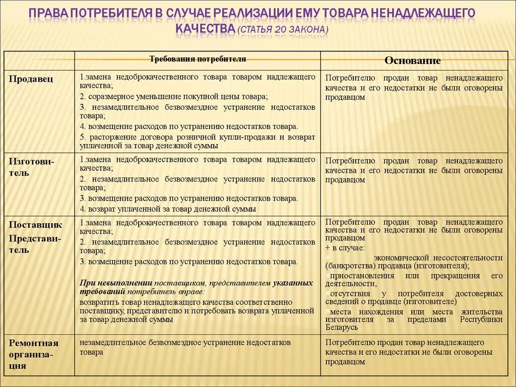 Срок служба защиты прав потребителей. Защита прав потребителей таблица. Закон о защите прав потребителей таблица. Сроки по защите прав потребителей таблица. Гарантийный срок закон о защите прав потребителей.