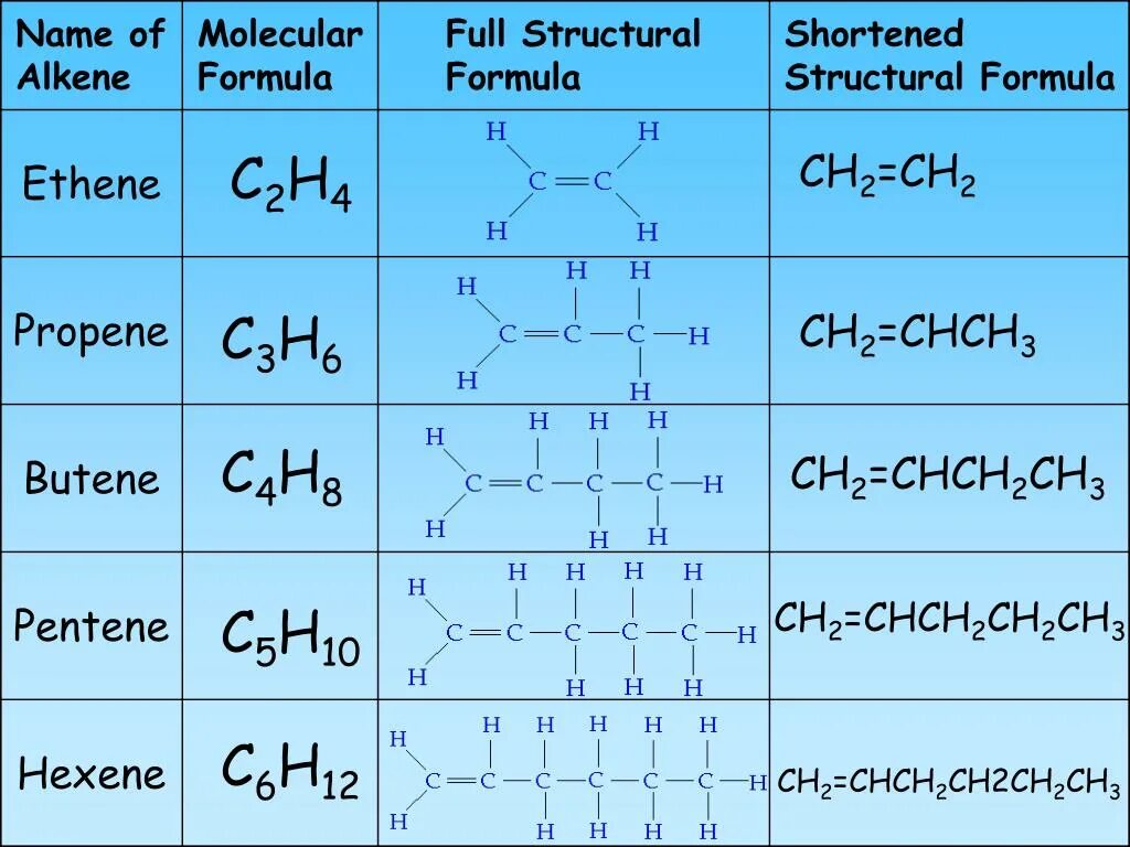 Ch ch определить класс. С4h8 структурная формула. C6h12 структурная формула изомеров и название. C3h6 +c6h12. C4h8 изомеры структурные формулы.