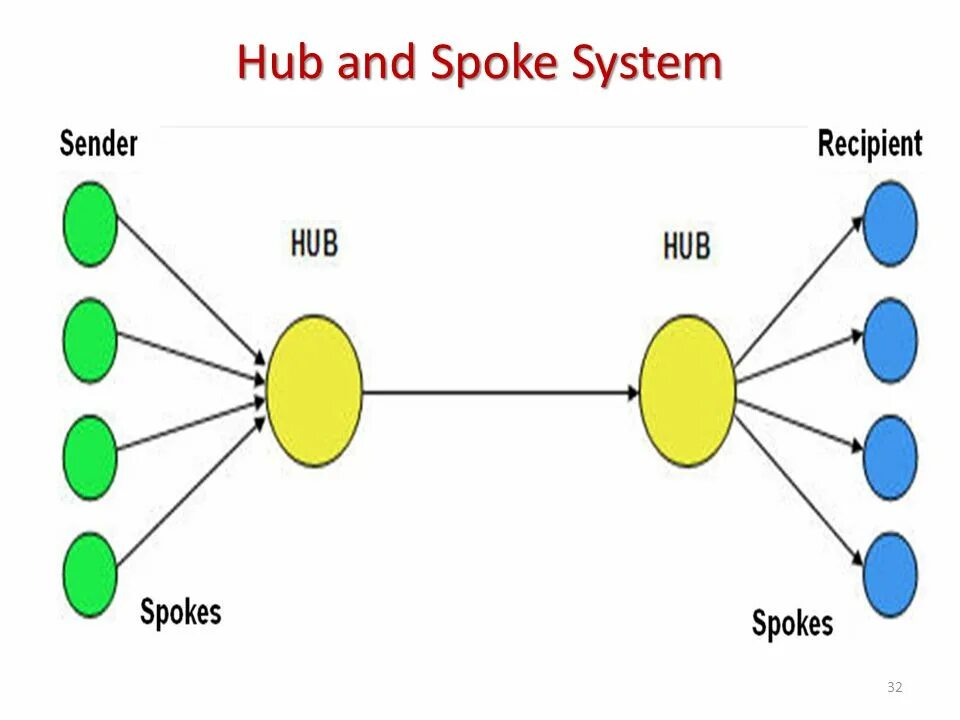 Hub and spoke модель. Hub and spoke топология. Топология Hub and spoke DFS. Hub and spoke Network что это. Даст spoken